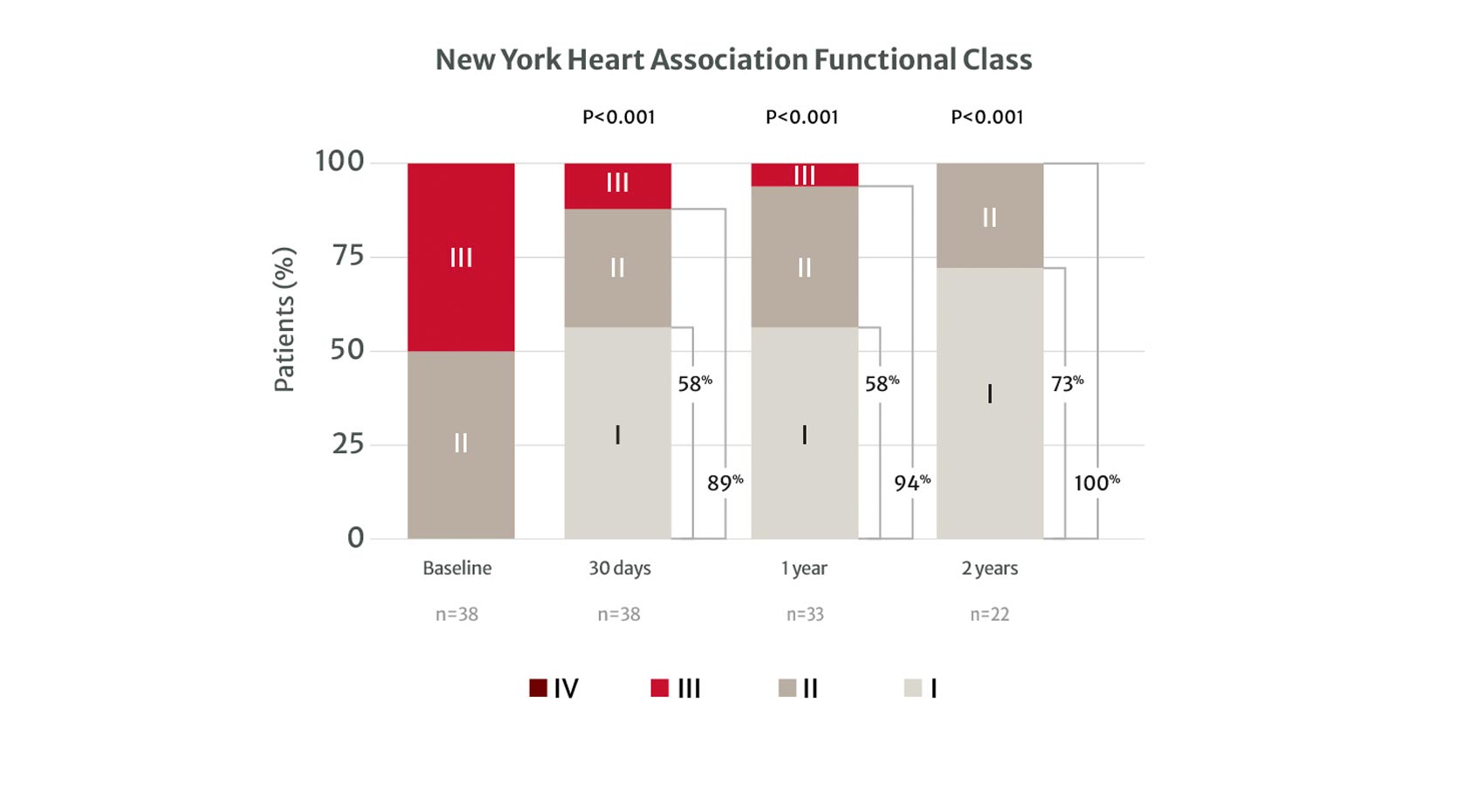 New York Heart Association Functional Class
