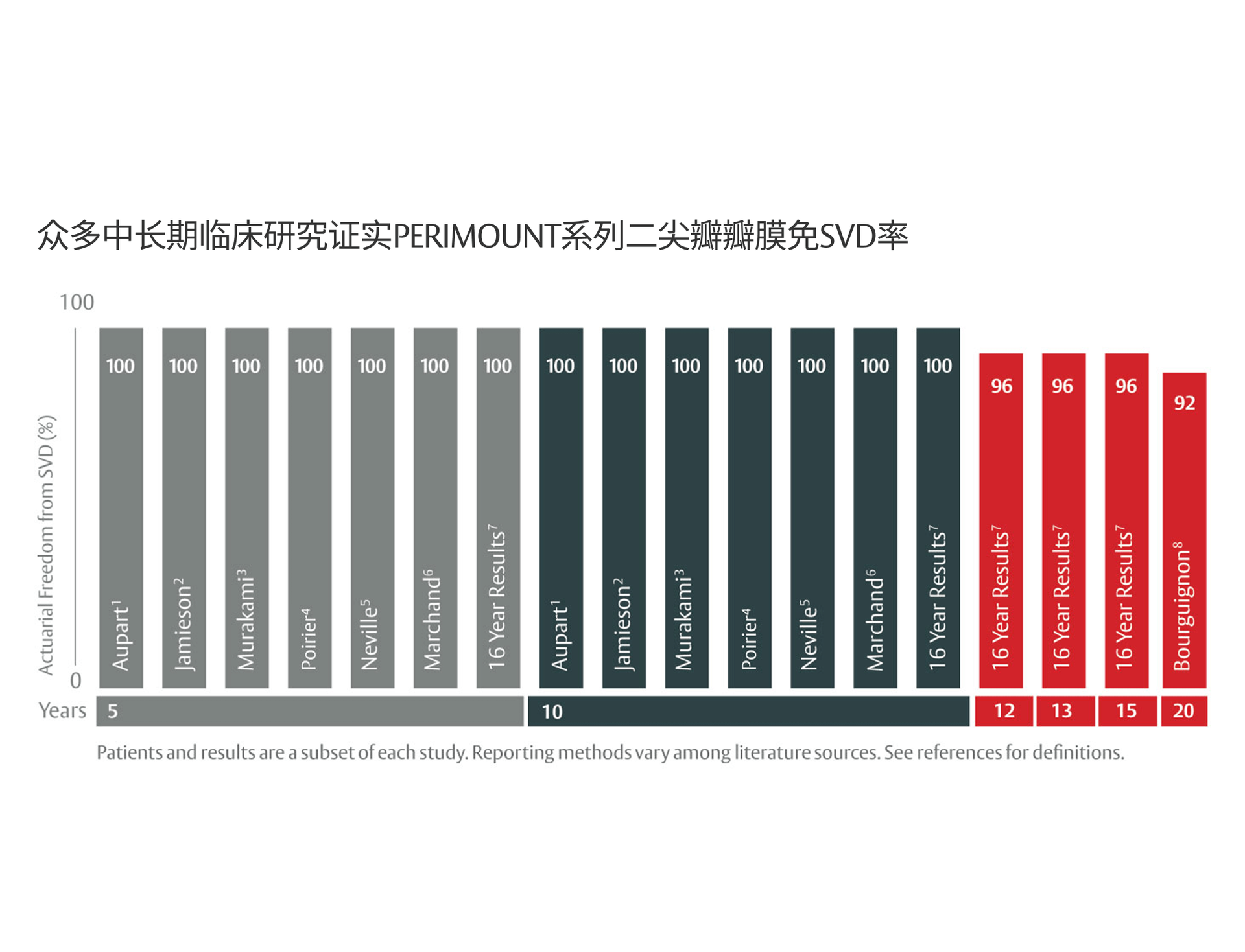 Exceptional long-term durability