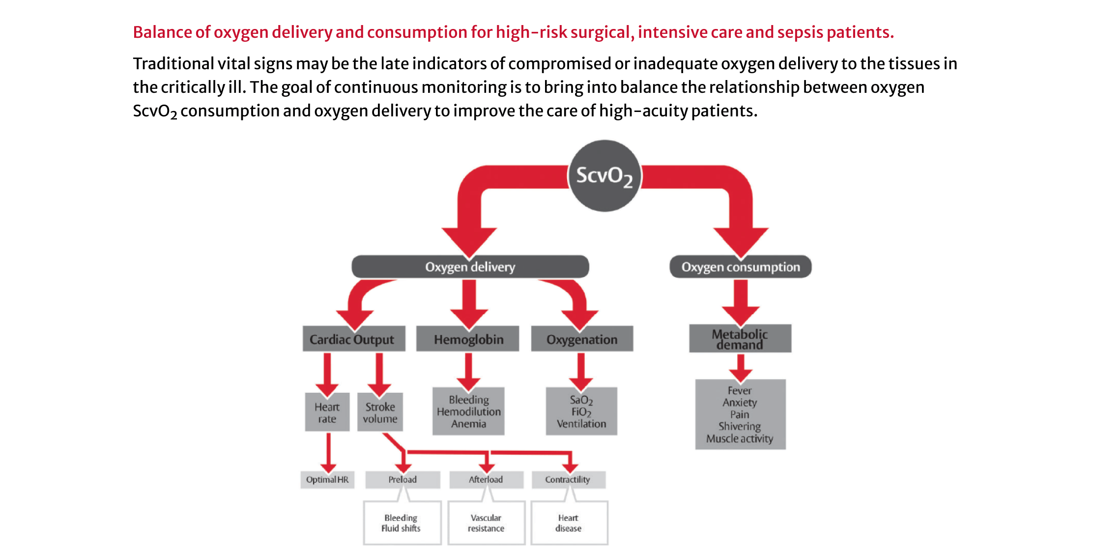 balance of oxygen chart