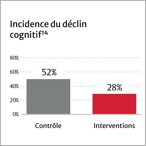 Incidence of Cognitive decline
