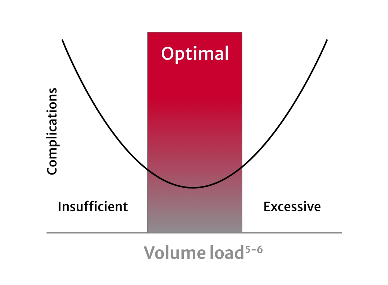 volume load