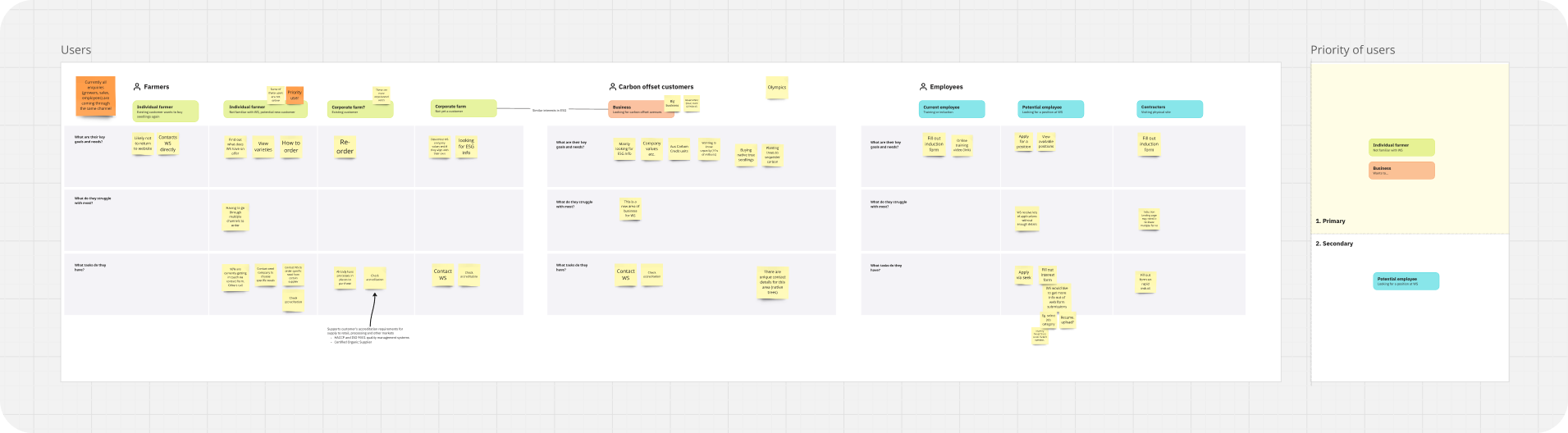 A Miro board of user groups & user journeys