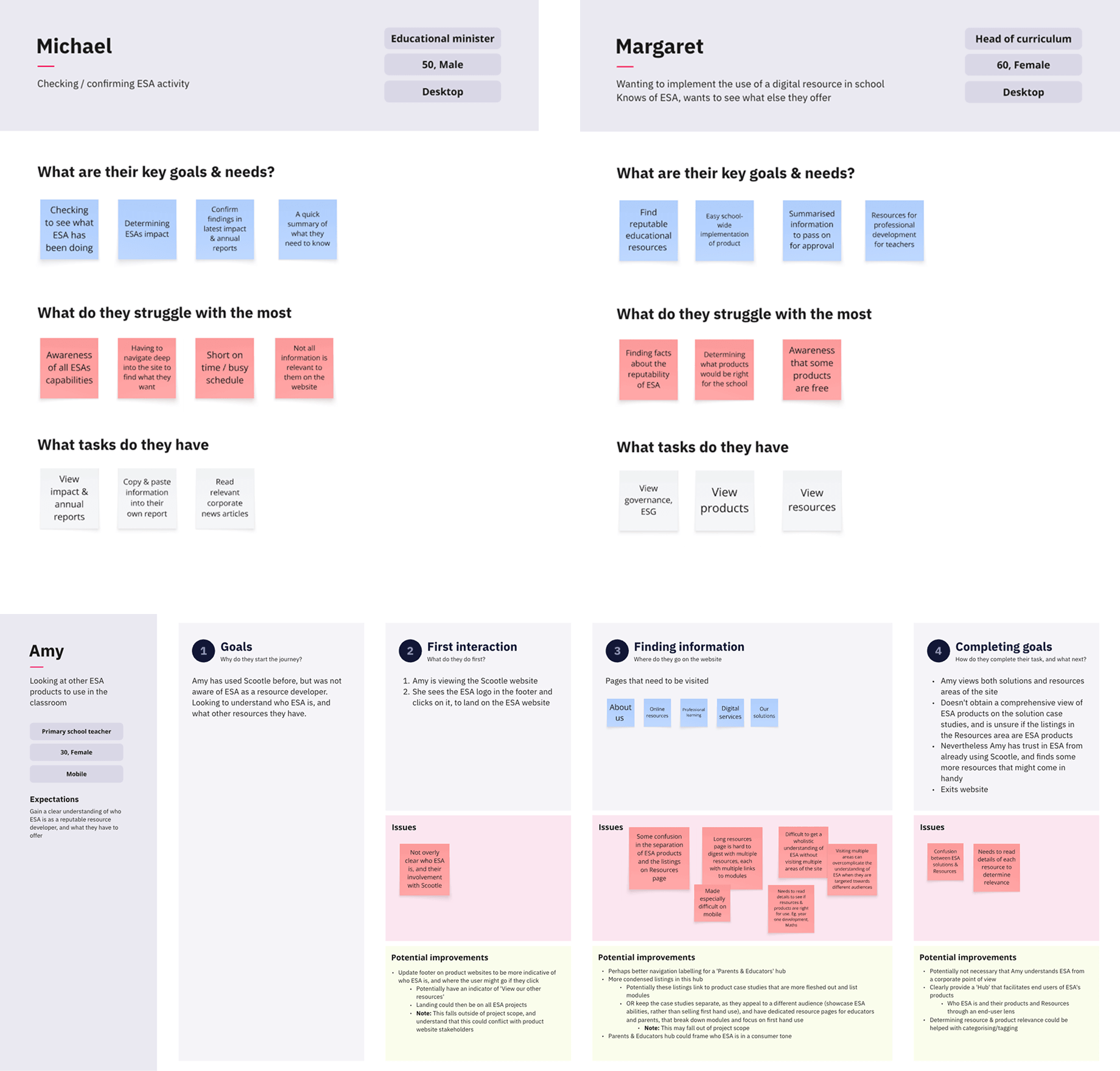 ESA user personas and journeys