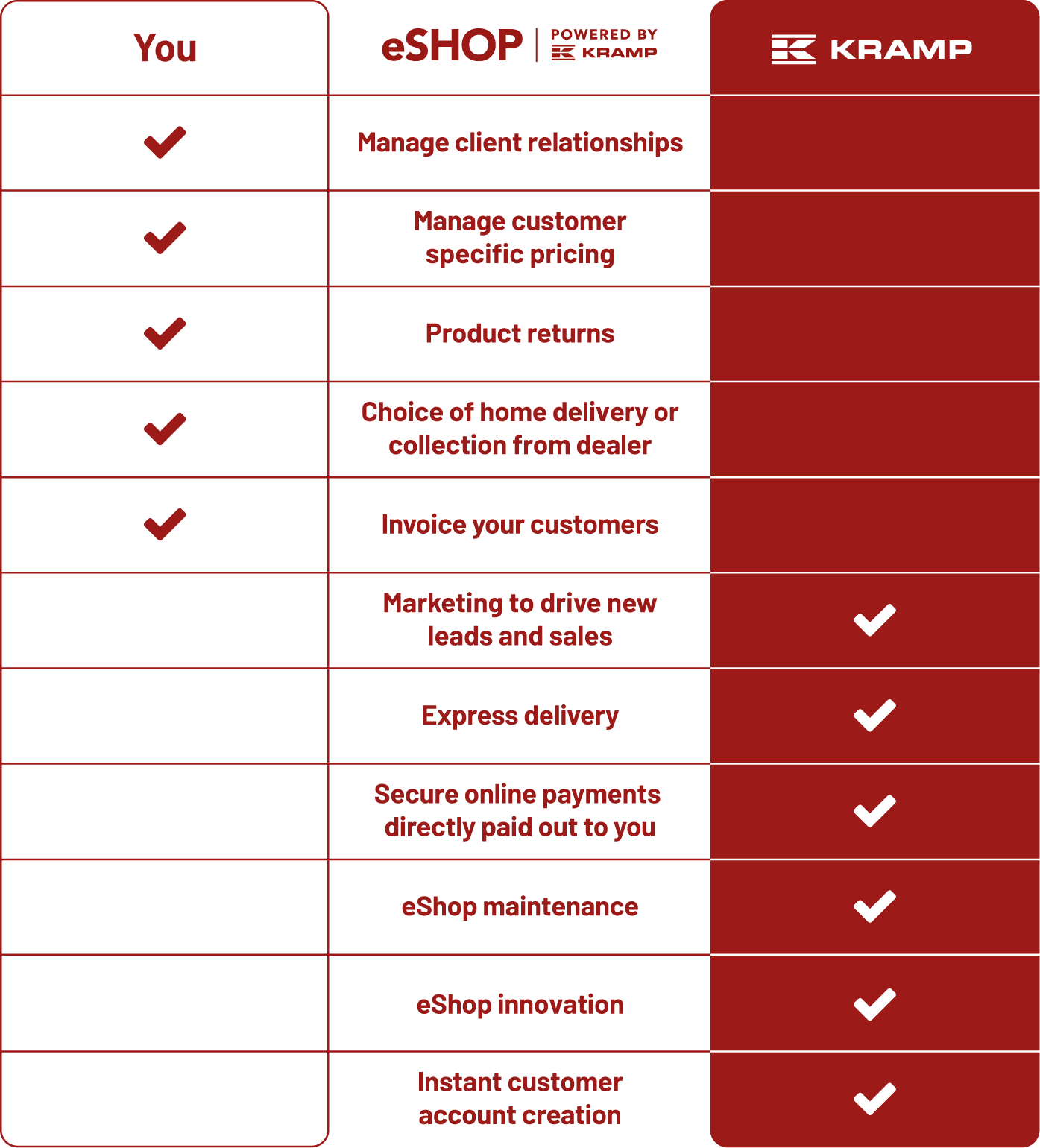 YOU FOCUS ON THE CUSTOMERS, WE HANDLE THE TECH