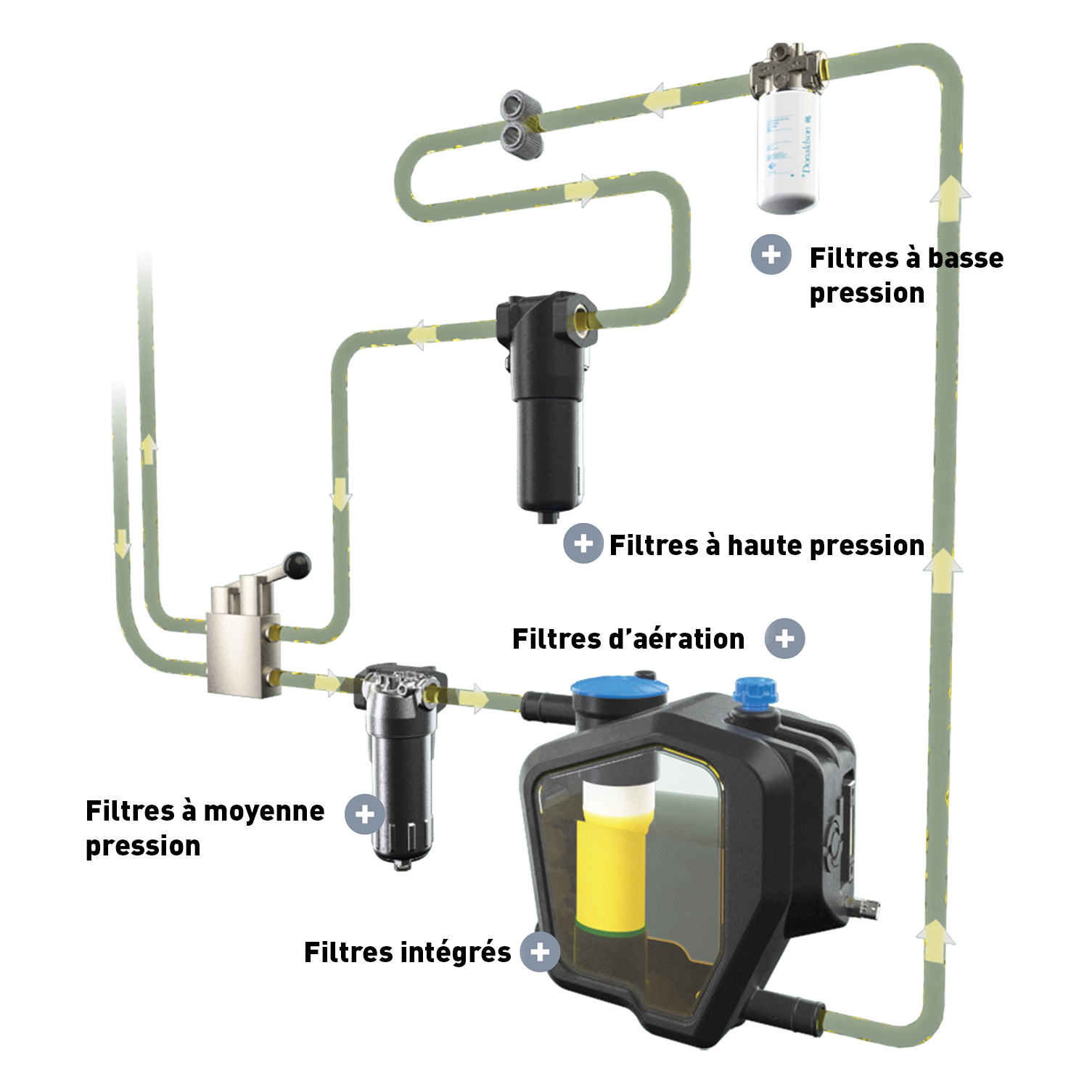 Les catégories de filtres hydrauliques.