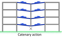 The Horizontal tying resistance analysis helps to make the structural design and code-check of steel connections with the tensile loads required by code and prevent the progressive collapse of the structure.