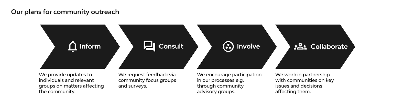 Diagram depicting Inform, Consult, Involve and Collaborate approach