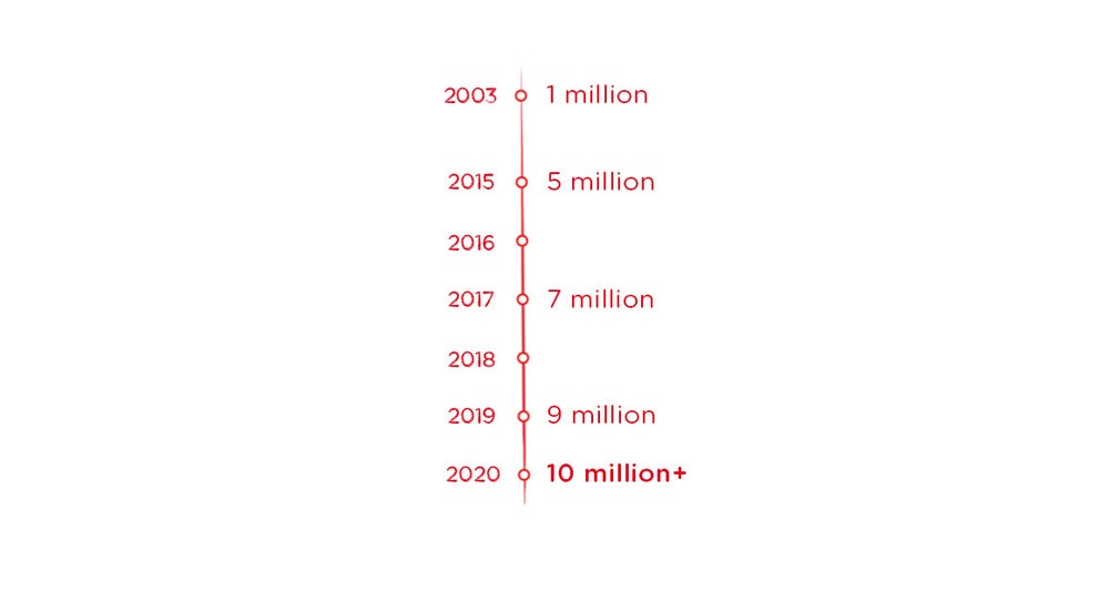 Road to 10 Million Road to 10 Million