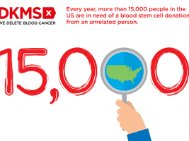 Every year more that 15,000 people in the US are in need of a bone marrow transplant. 
