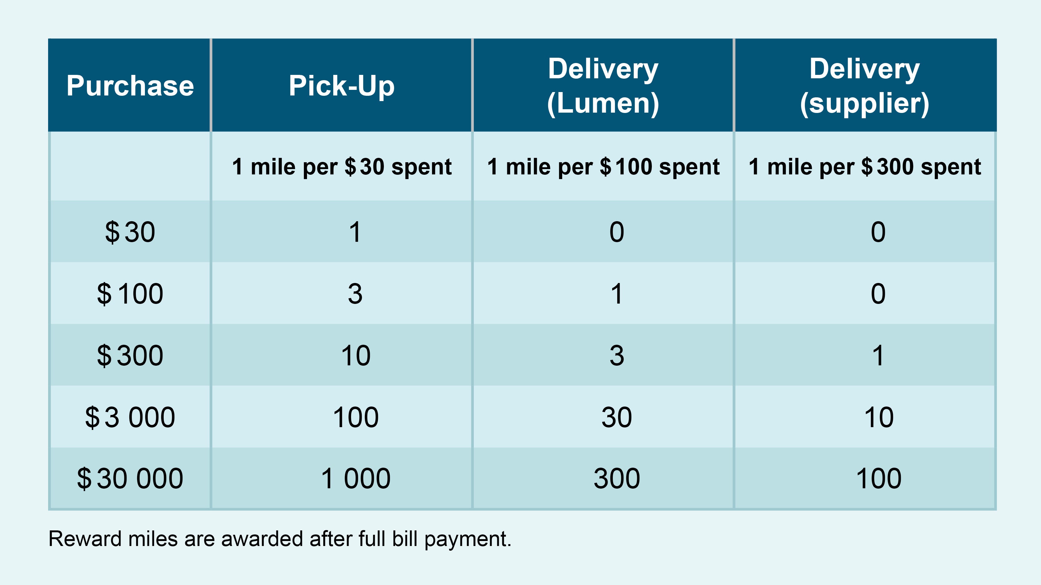 Get up to 10 times the AIR MILES reward miles