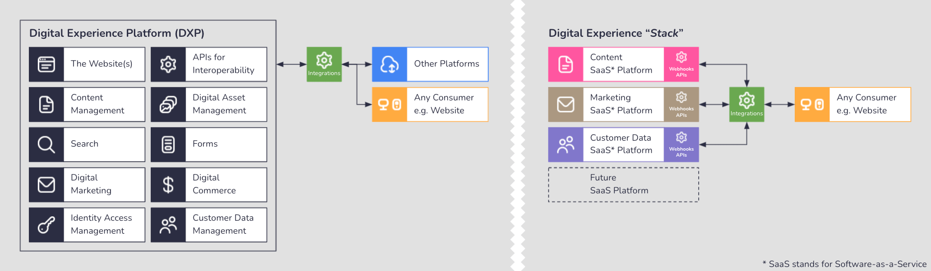On the left is a diagram showing what is included in a DXP. On the right is a diagram showing the Digital Experience Stack.