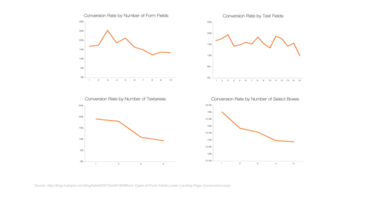 Four Separate Line Graphs Showing The Relation Of Conversion Rates And Form Fields, Text Areas, Text Fields, and Select Boxes