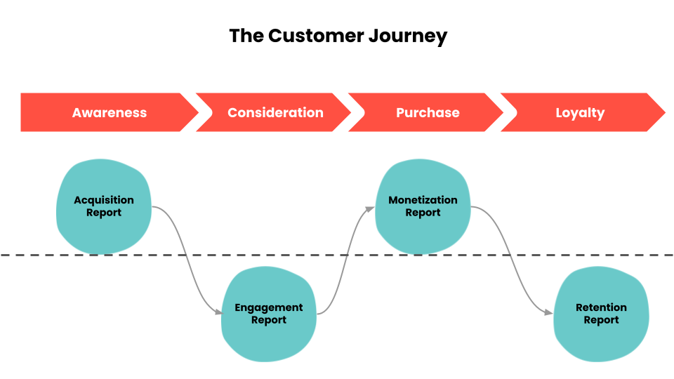 Flow graph showing the stages of the customer journey (awareness, consideration, purchase, and loyalty) as related to different reports in Google Analytics 4: Acquisition, Engagement, Monetization, and Retention. 