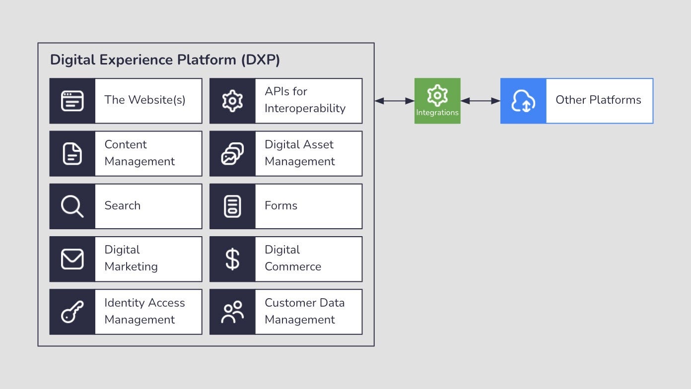 DXPs combine multiple functions, like the website, content management, digital marketing, ecommerce, digital asset management, and more. APIs provided as part of the DXP can integrate with other platforms.