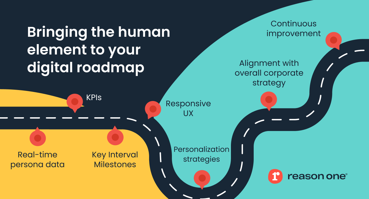 A stylized image of a winding road with the words "Bringing the human element to digital roadmapping" above the image. Along the road are pins dropped with the following text: "Real-time persona data" "key interval milestones "personalization strategies" "alignment with overall corporate strategy" and "continuous improvement." 
