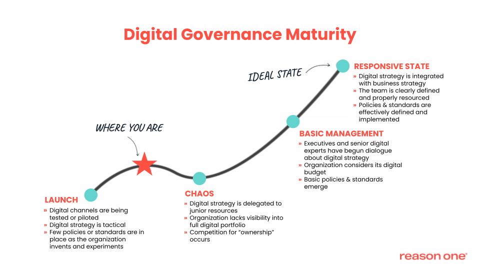 A dark blue line that curves upward with four aqua dots along its curvature. Each dot represents a state of being in digital maturity: launch, chaos, basic management, and responsive state. There is a red star between the "launch" and "chaos" points. 