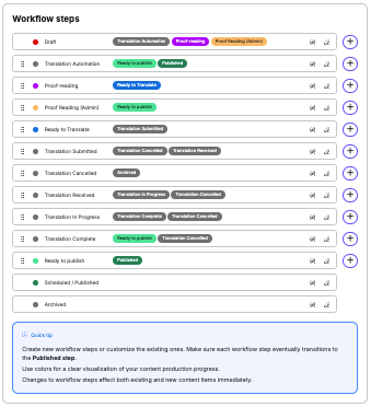 Kontent.AI's default linear view of Workflow