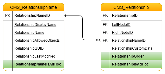 Kentico relationship name DB structure with ad-hoc support