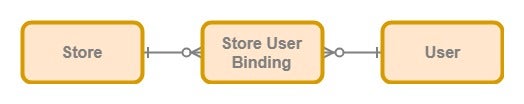 Store user binding