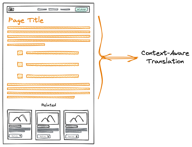 Context-aware translation caters for all relevant items in content structure.