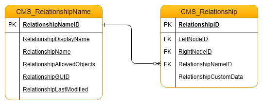 Kentico relationship name DB structure