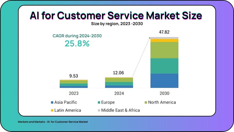 AI for Customer Service Market Size