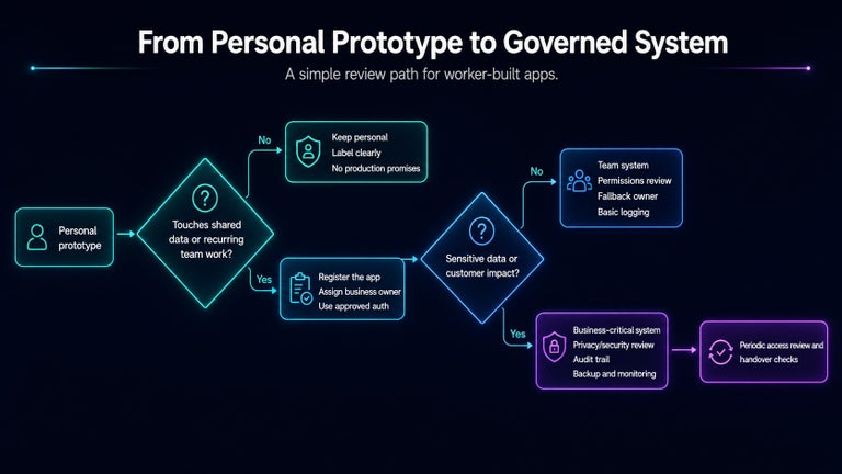 Personal prototype to governed system decision tree.