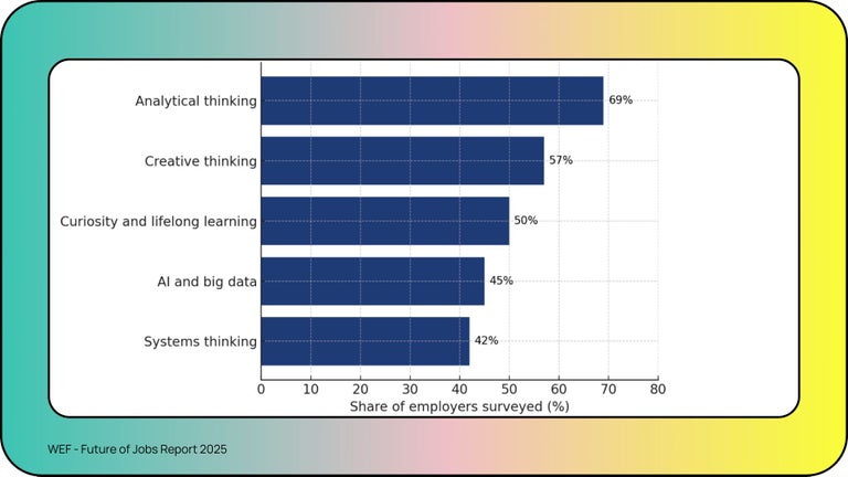 Employers now rank analytical thinking (69%), creative thinking (57%), and curiosity and lifelong learning (50%) among some of the MOST important skills in any hire.