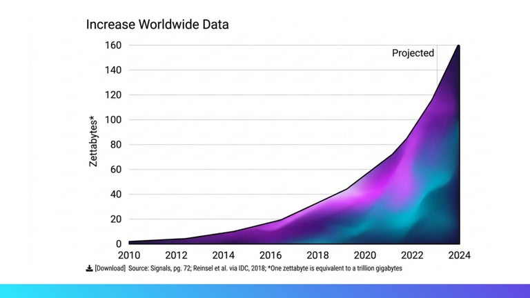 Increase in Worldwide Data, chart.