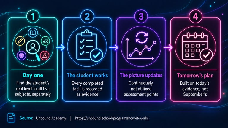 Four-step process showing a live learning plan: find the student’s level in five subjects on day one, record completed work as evidence, update the picture continuously, and build tomorrow’s plan from today’s evidence.