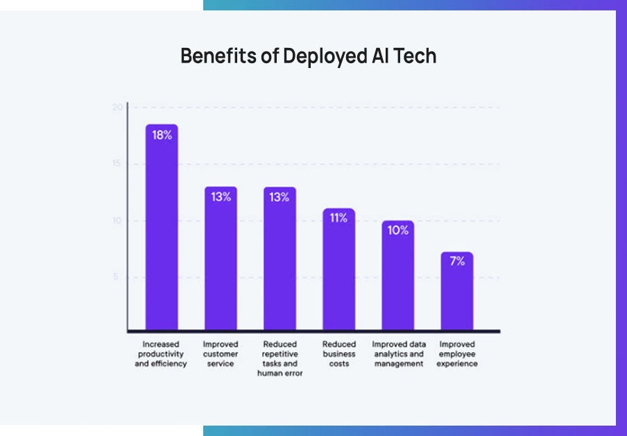 Benefits of deployed AI tech by PluralInsights.