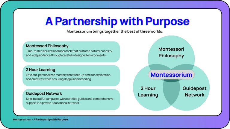 Three Pillars of Montessorium: Montessori Philosophy × 2 Hour Learning × Guidepost Network