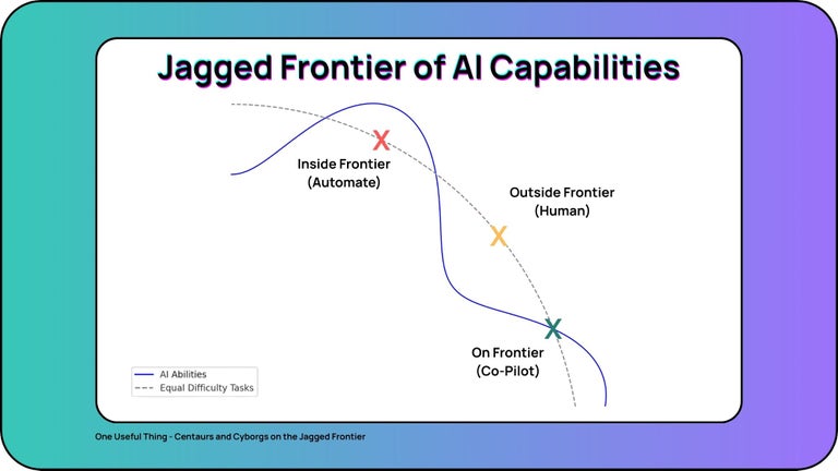 An illustration representing the jagged frontier of AI capabilities. We see wavy borders inside of which there are tasks that AI can automate and outside of which AI can't handle. Tasks falling on the frontier are ripe for AI-augmented work.