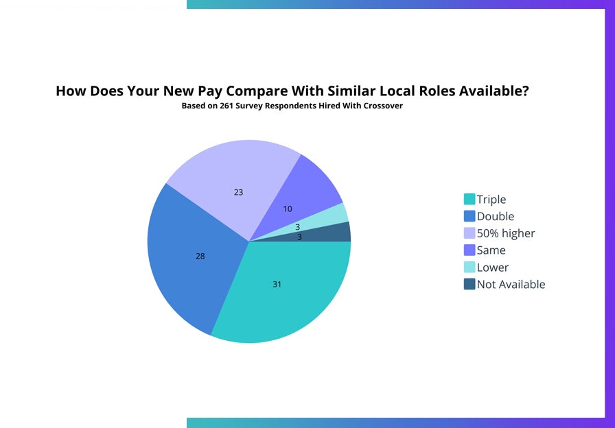 Pay comparison locally with US workers. Crossover Pay vs Local Pay