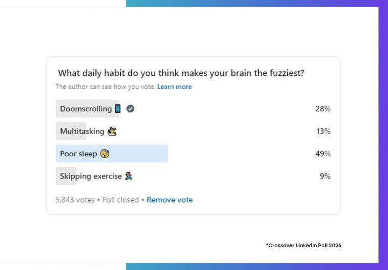 Crossover's LinkedIn poll asking 'what daily habit do you think makes your brain the fuzziest' with 9843 responses in 2024. 