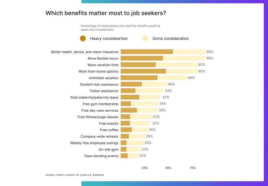 What workers really want is flexibility, time off and remote work. A Fractl survey. 