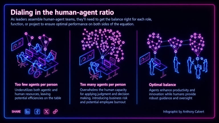 Microsoft Work Trend Index 2025 - The Year The Frontier Firm is Born. Dialing in the human-agent ratio.
