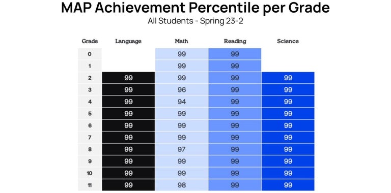 MAP Achievement Percentile per Grade, showing students consistently scoring in the 99th percentile nationally