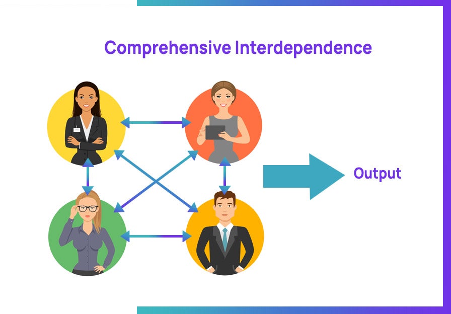 Comprehensive interdependence image showing soft skills that produce the best type of team dynamic. 
