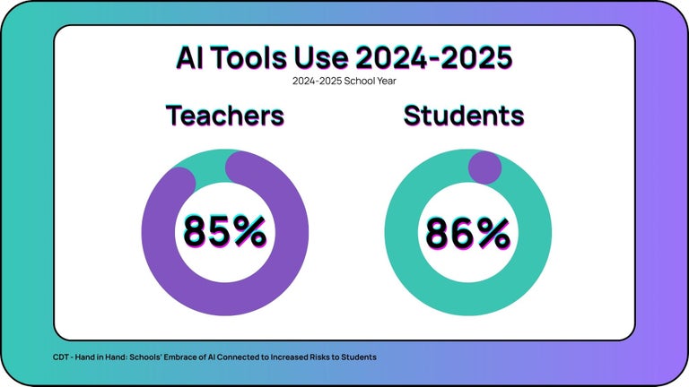 85% of teachers and 86% of students have used AI tools in the 2024-2025 school year.