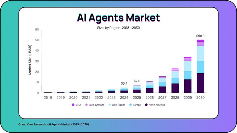 An illustration showing that the global AI agents industry was valued at over $5.4 billion in 2024, and it’s projected to grow to more than $50.3 billion by 2030.