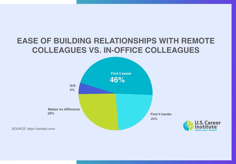Owl Labs ease of building relationships poll. Reported by US Career Institute.