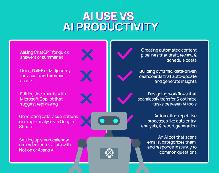 AI Use vs AI Productivity infographic: examples. 