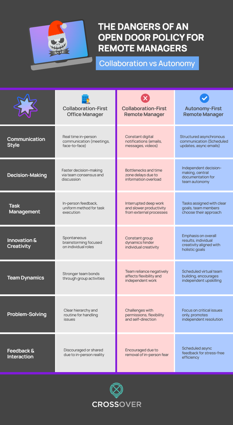 The dangers of an open door policy for remote managers infographic