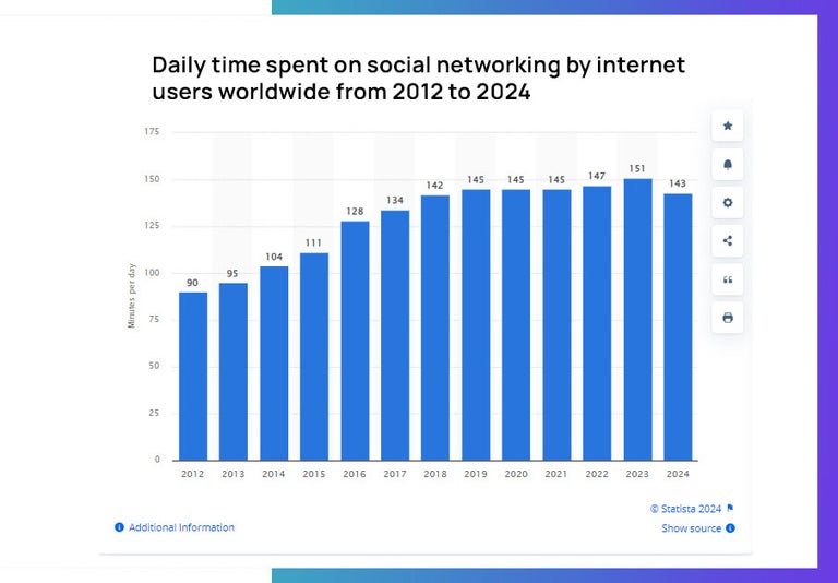 Statista chart, time spent on social media 2012-2024. 