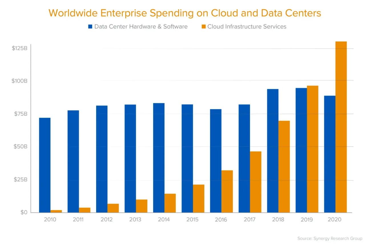 Worldwide enterprise spending on cloud and data centers graph, 2022