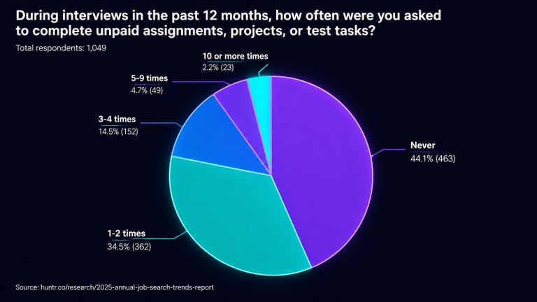 Huntr 2025 annual job search trends report graph.