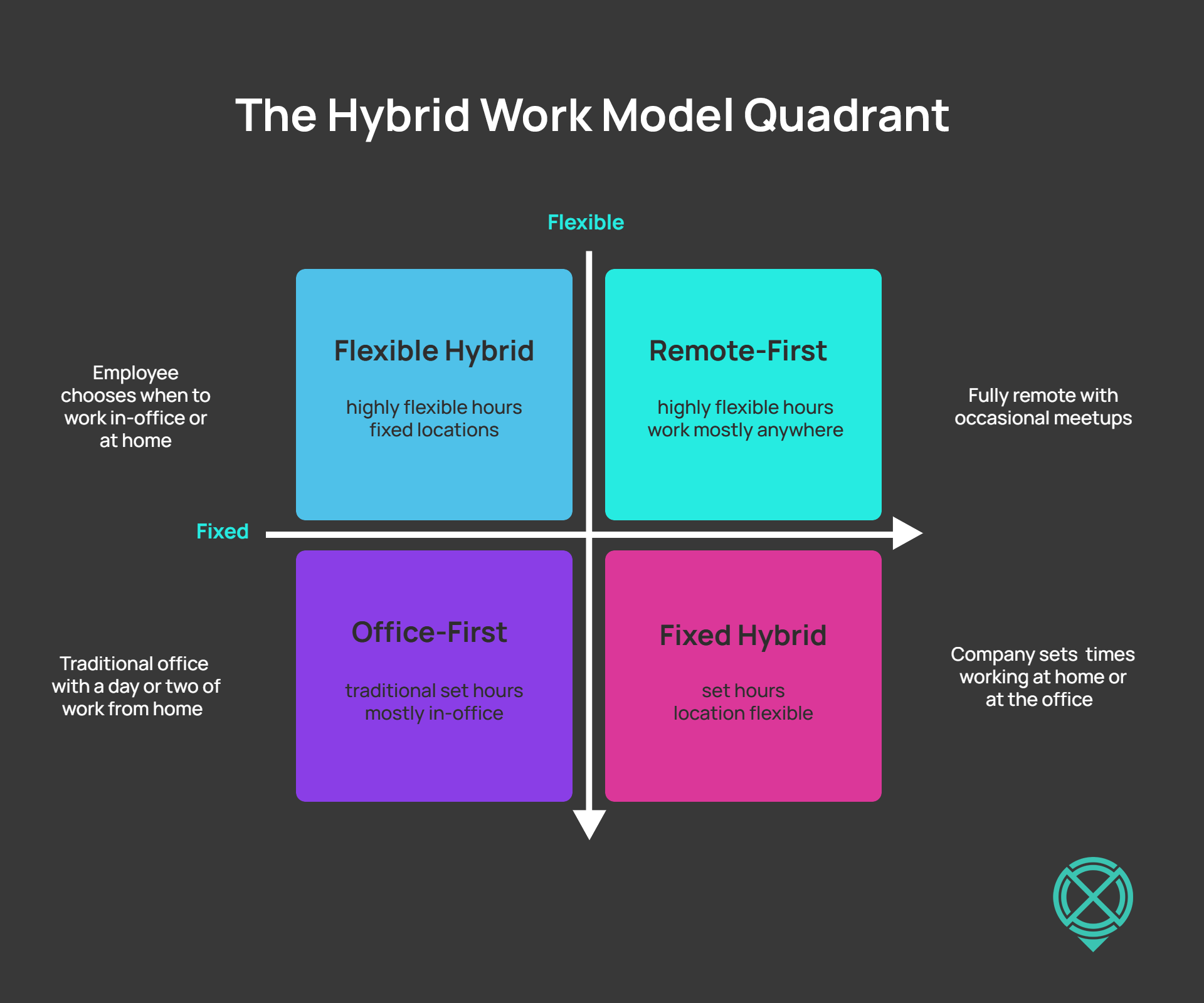 The Hybrid Work Model Quadrant for choosing a hybrid working policy.