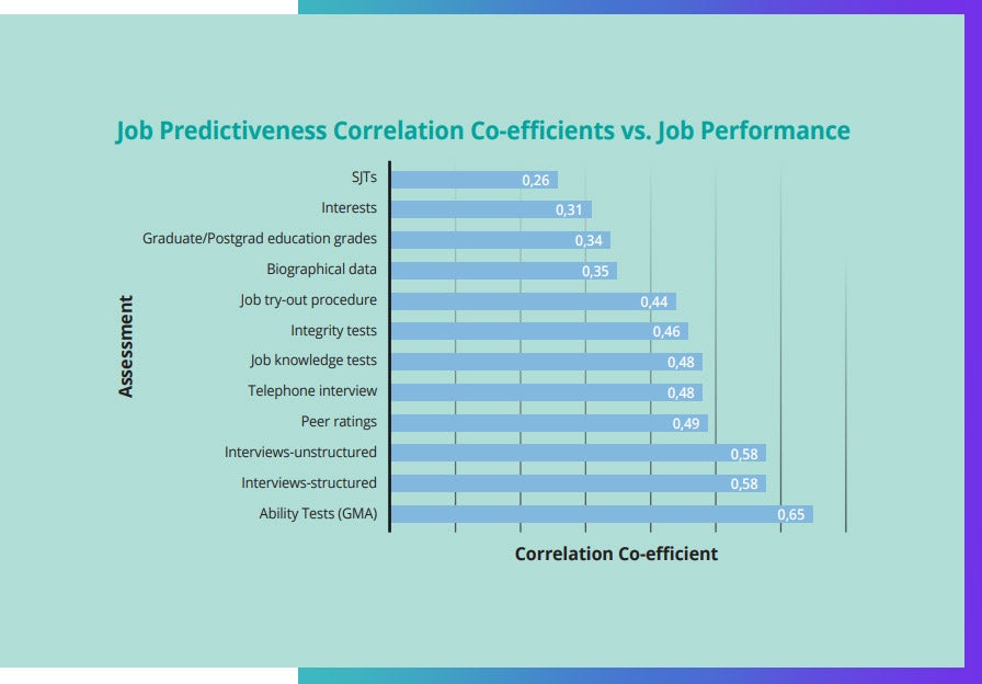 Pearson Job Predictiveness Correlation Co-efficient vs Job Performance Graph.