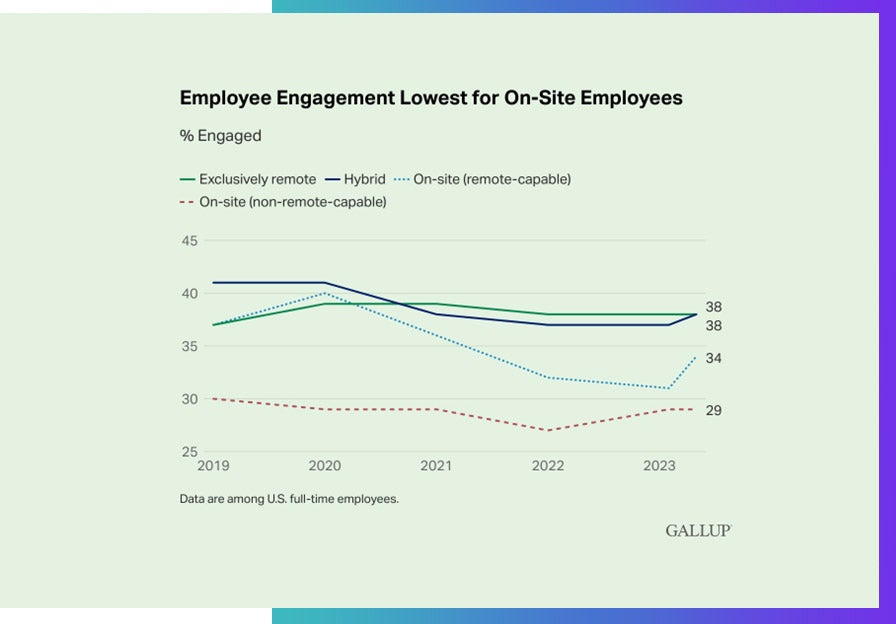 Gallup Employee Engagement Lowest for On-site Employees: 2023